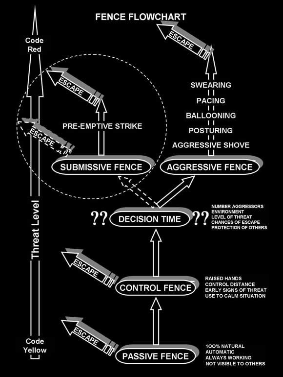 Fence Flowchart